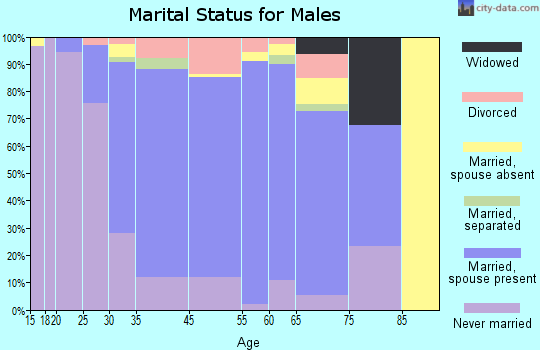 Wanaque marital status for males