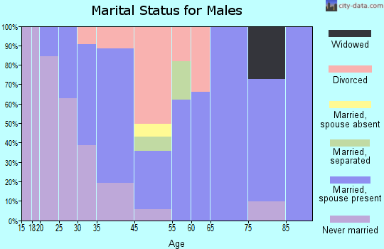 Waretown marital status for males
