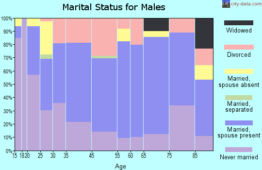 Nashville marital status for males