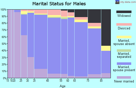 Wayne marital status for males