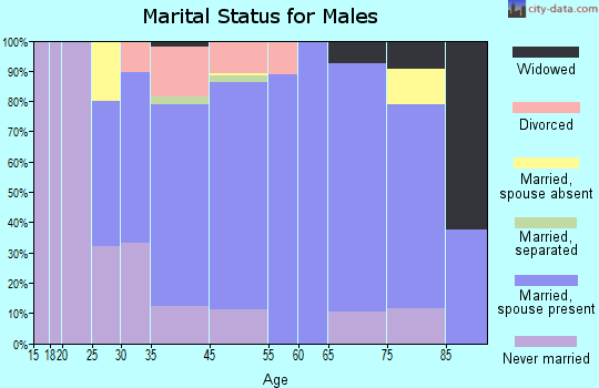 Wenonah marital status for males