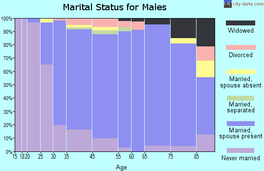 West Caldwell marital status for males