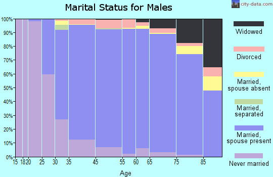 Westfield marital status for males