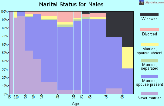 West Freehold marital status for males