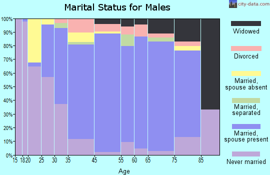 West Long Branch marital status for males