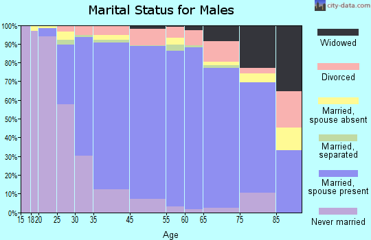 West Milford marital status for males
