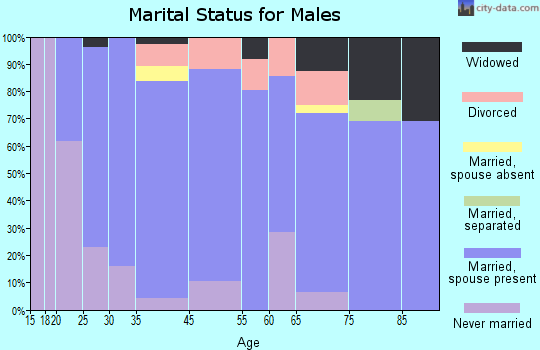 Newark marital status for males