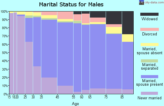West Orange marital status for males