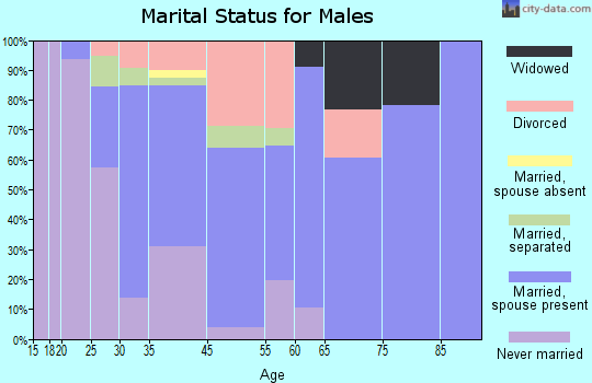 Westville marital status for males