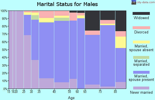 Westwood marital status for males