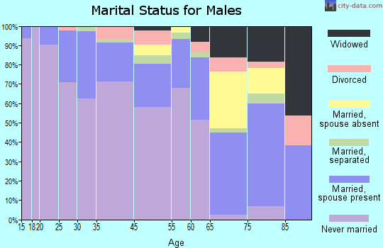 Woodbine marital status for males