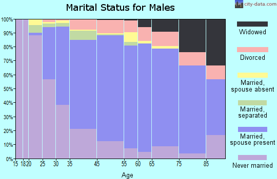 Woodbridge marital status for males