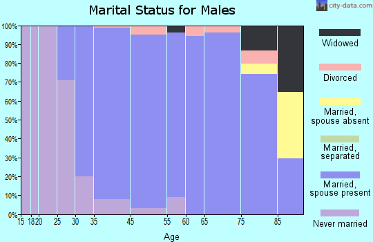 Woodcliff Lake marital status for males