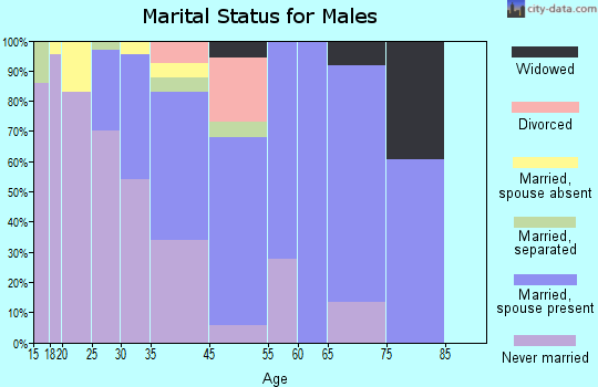 Woodlynne marital status for males