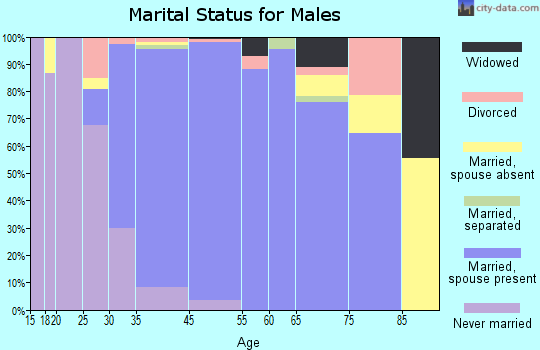 Yorketown marital status for males