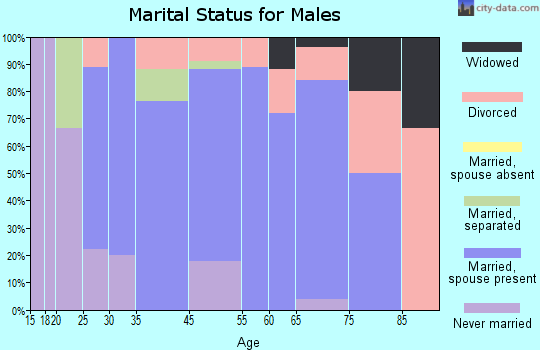Norfork marital status for males