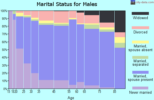 Alamogordo marital status for males