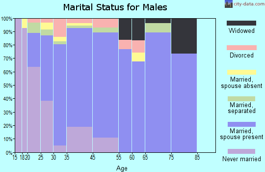 Anthony marital status for males