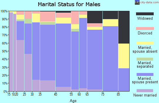 Artesia marital status for males