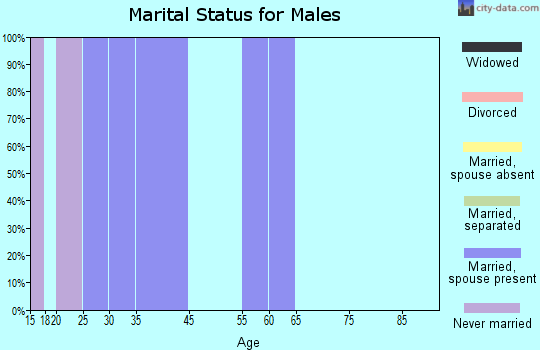 Beclabito marital status for males