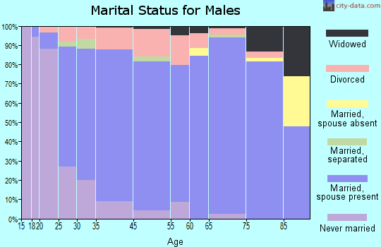 Fairhope marital status for males