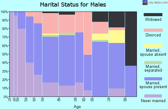 Belen marital status for males