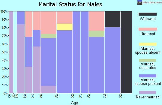 Boles Acres marital status for males