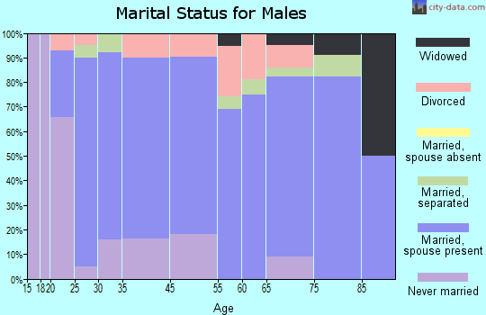 Capitan marital status for males