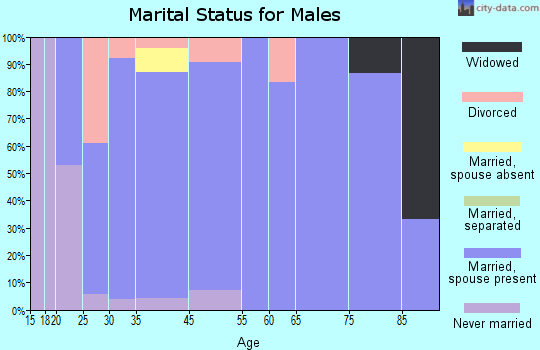 Norphlet marital status for males