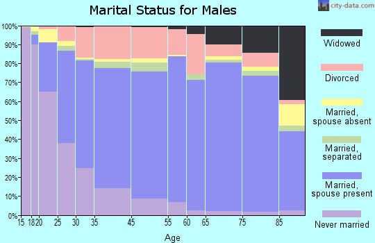 Carlsbad marital status for males