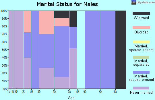 Carnuel marital status for males
