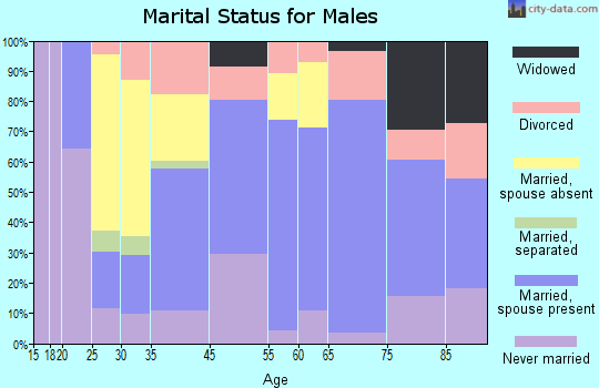 Carrizozo marital status for males