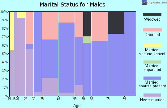 Cedar Crest marital status for males