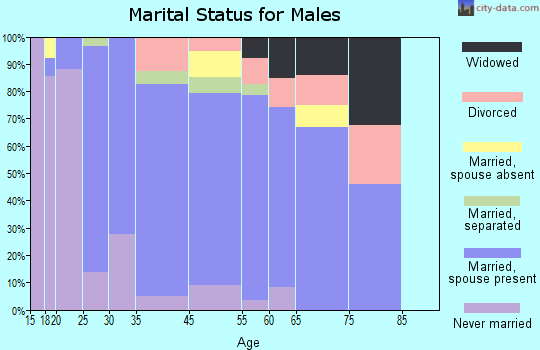 Chaparral marital status for males
