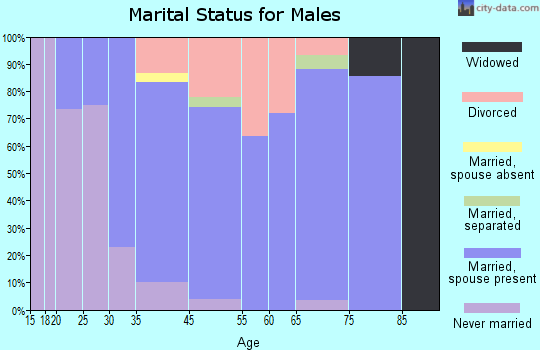 Cloudcroft marital status for males