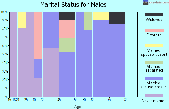 Cochiti marital status for males