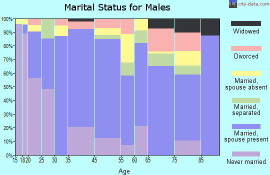 Columbus marital status for males