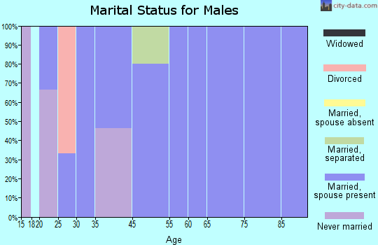 Corona marital status for males