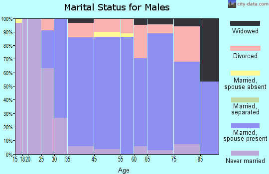 Corrales marital status for males