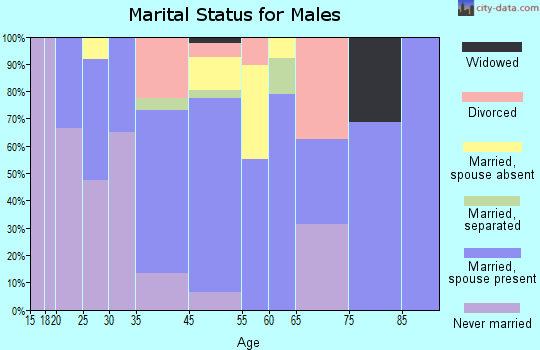 Crownpoint marital status for males