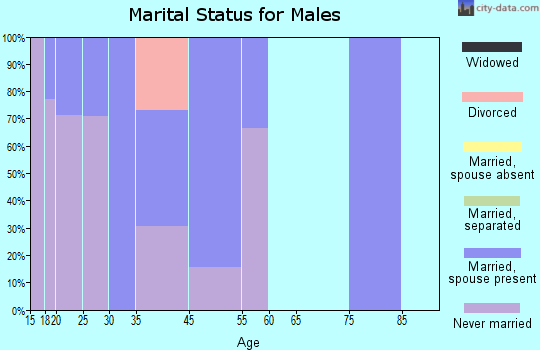 Cuartelez marital status for males