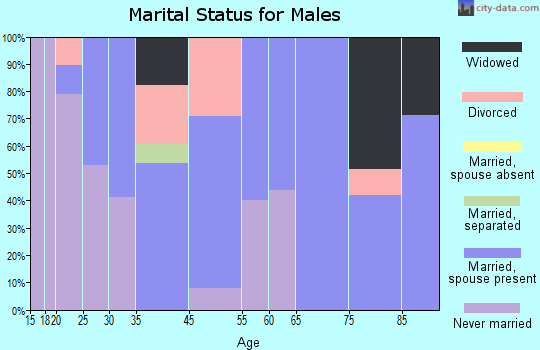 Cuba marital status for males