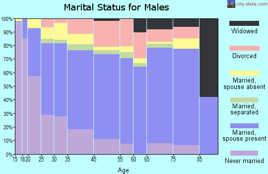Deming marital status for males