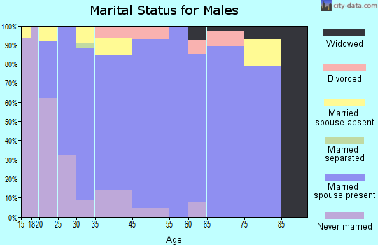 Dexter marital status for males