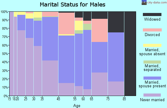 Dulce marital status for males