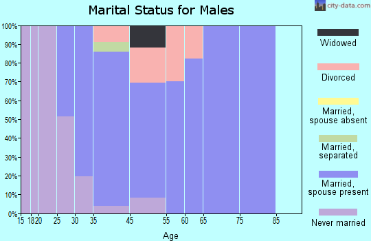 Edgewood marital status for males