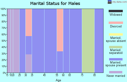 Elida marital status for males