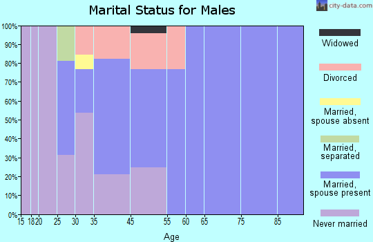 El Rancho marital status for males