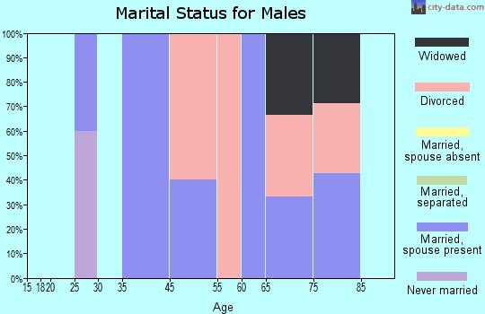 Encino marital status for males