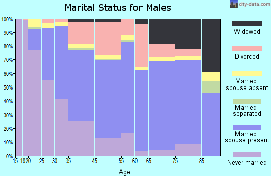 Espanola marital status for males